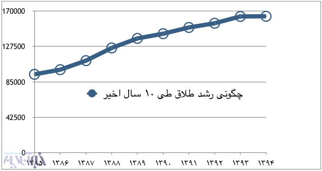 تنور طلاق را دهه شصتی‌ها داغ کرده اند؟