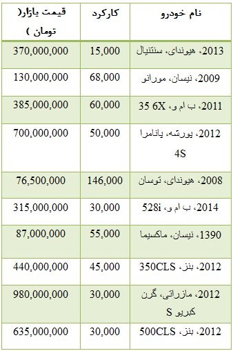 قیمت انواع خودرو دست دوم در بازار