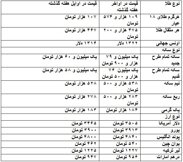 شوک بی سابقه در بازار طلا و سکه شوک بی سابقه در بازار طلا و سکه