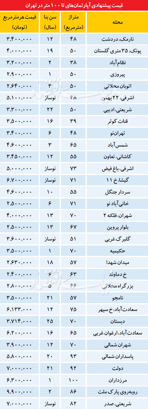 افزایش خریدار و فروشنده در بازار مسکن