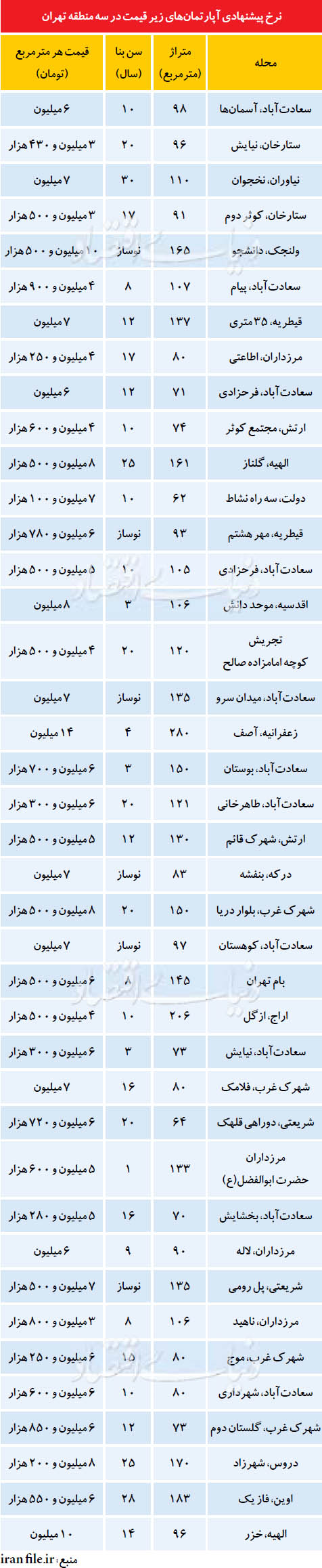 آپارتمان‌های زیر قیمت در شمال تهران