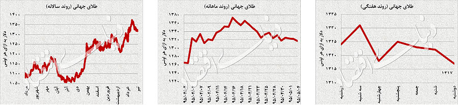 فشار سهام جهانی بر طلا