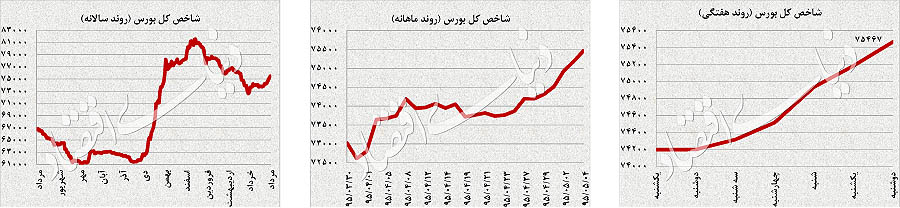 فشار سهام جهانی بر طلا