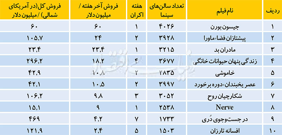 رقمهای نجومی فروش در سینمای جهان رقمهای نجومی فروش در سینمای جهان