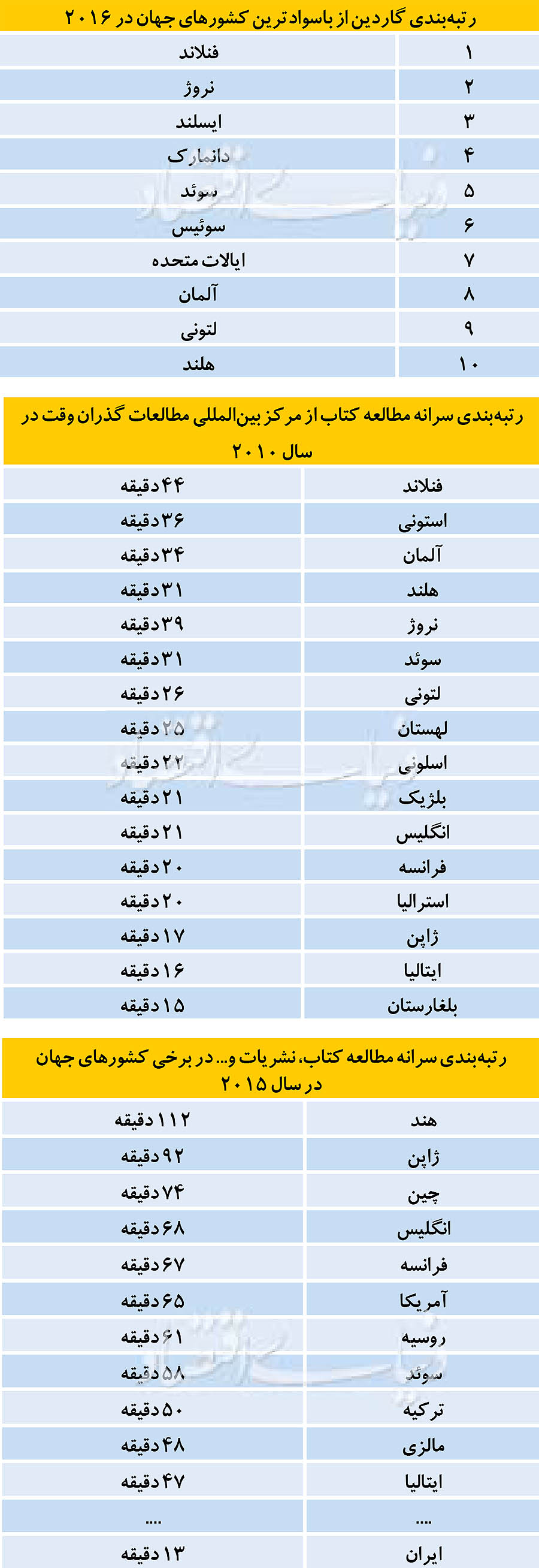 رتبه واقعی ایران در مطالعه
