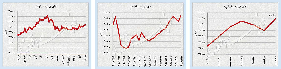 حرکت معکوس نفت و طلا حرکت معکوس نفت و طلا