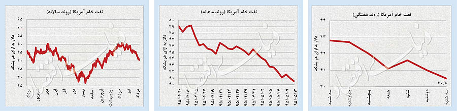 حرکت معکوس نفت و طلا حرکت معکوس نفت و طلا