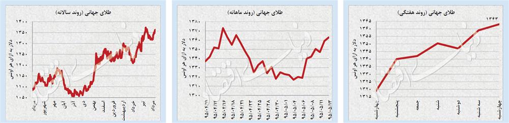 جولان سکه در قله 35 ماهه
