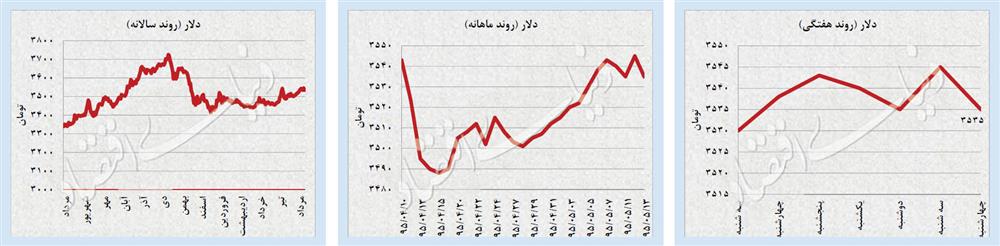 جولان سکه در قله 35 ماهه
