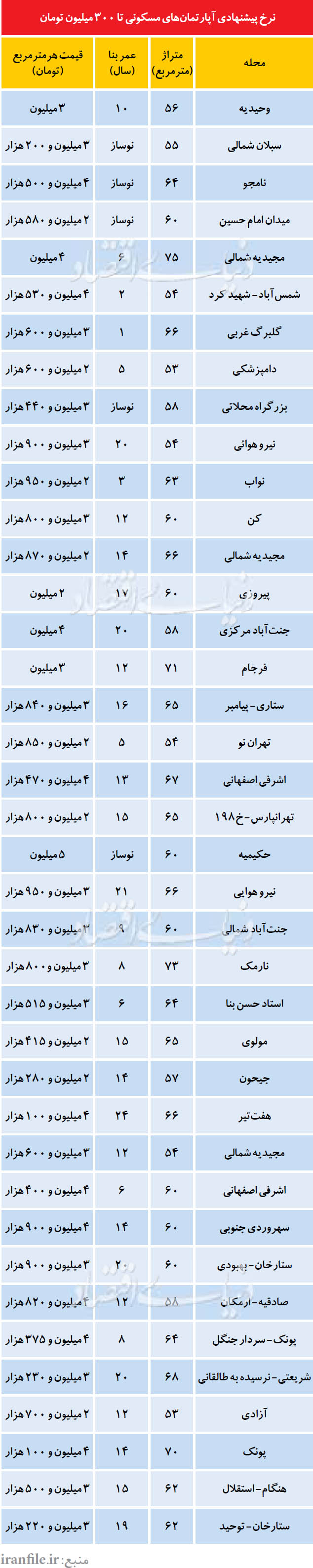 آپارتمانهای تا 300میلیون آپارتمانهای تا 300میلیون