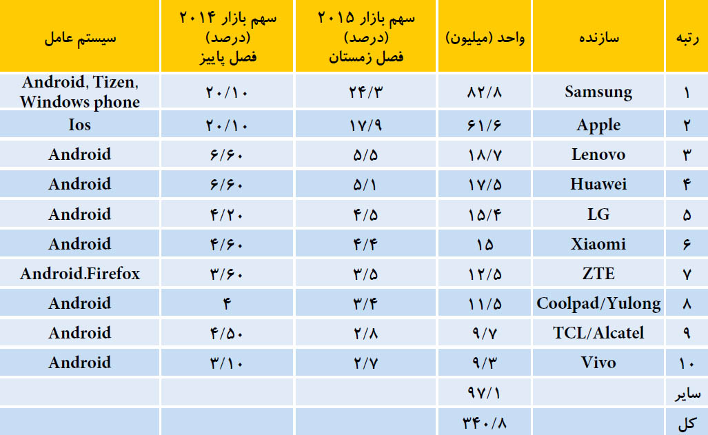تولیدکنندگان بزرگ جهان تولیدکنندگان بزرگ جهان