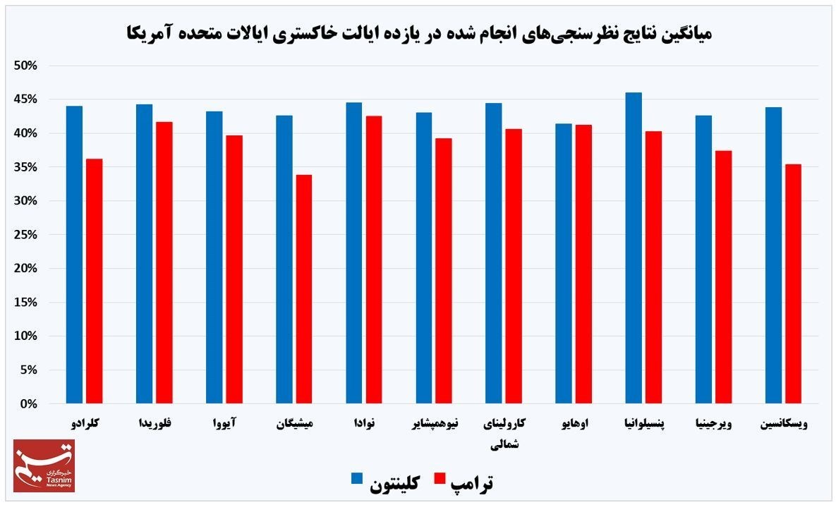 جدیدترین نظرسنجیها از انتخابات آمریکا جدیدترین نظرسنجیها از انتخابات آمریکا