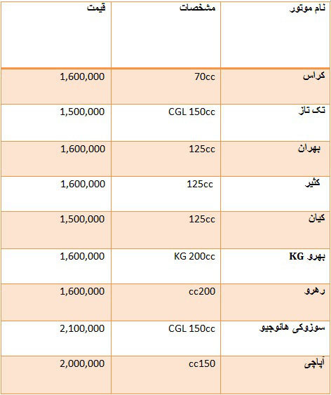 ارزانترین موتور سیکلت ها در بازار ارزانترین موتور سیکلت ها در بازار