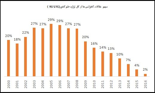 سهم ایران از کل تولید علم دنیا اعلام شد سهم ایران از کل تولید علم دنیا اعلام شد