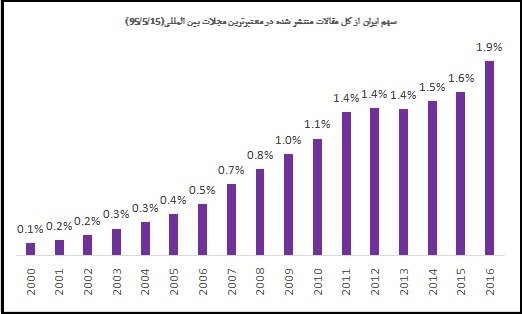 سهم ایران از کل تولید علم دنیا اعلام شد سهم ایران از کل تولید علم دنیا اعلام شد