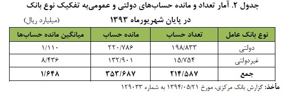 بانکها از حسابهای دولتی دل میکنند؟ بانکها از حسابهای دولتی دل میکنند؟