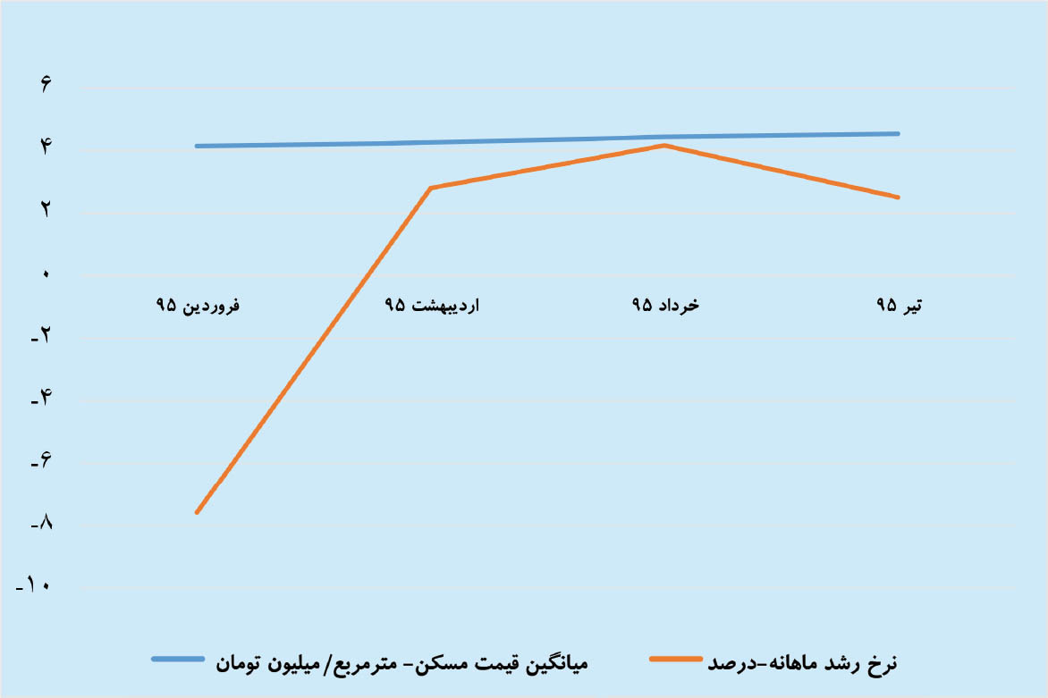 8 پیام تابستانی قیمت مسکن