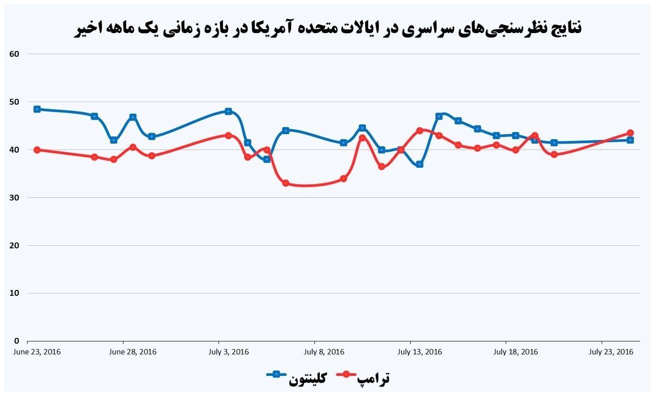 پیشتازی ترامپ بر کلینتون در نظرسنجیها پیشتازی ترامپ بر کلینتون در نظرسنجیها
