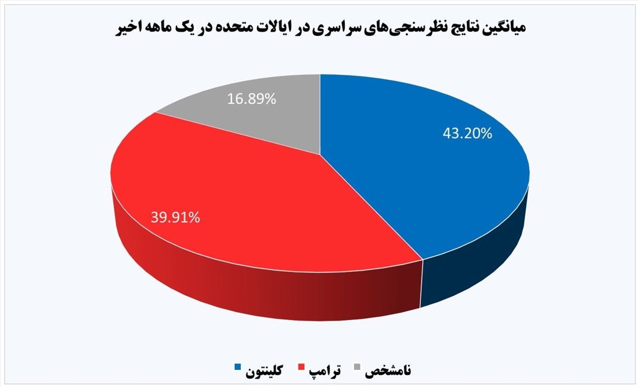 پیشتازی ترامپ بر کلینتون در نظرسنجیها پیشتازی ترامپ بر کلینتون در نظرسنجیها