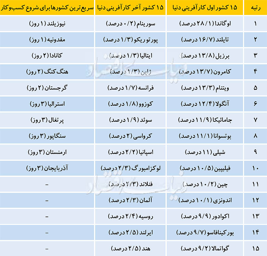 اوگاندا؛ کارآفرینترین کشور دنیا اوگاندا؛ کارآفرینترین کشور دنیا