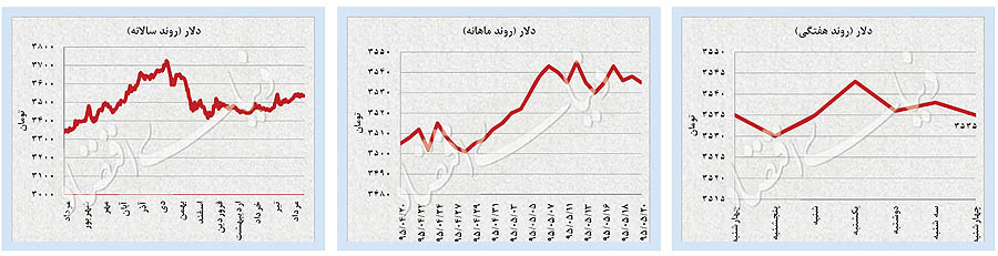 پالس طلای جهانی به ارز و سکه پالس طلای جهانی به ارز و سکه