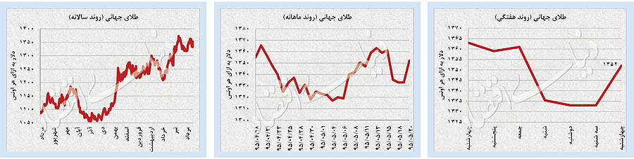 پالس طلای جهانی به ارز و سکه پالس طلای جهانی به ارز و سکه