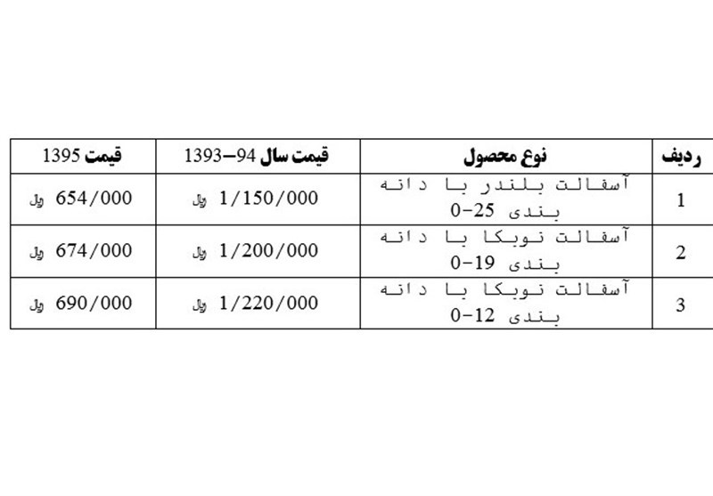 قیمت آسفالت ۴۳ درصد کاهش یافت قیمت آسفالت ۴۳ درصد کاهش یافت