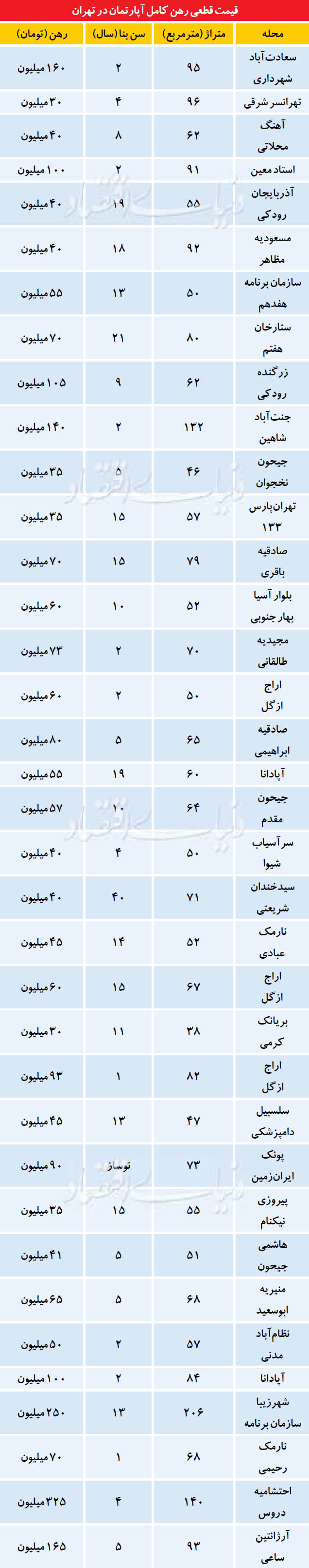 آپارتمان‌های پر مشتری در بازار اجاره