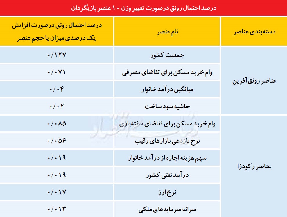 معادله احتمال رونق مسکن