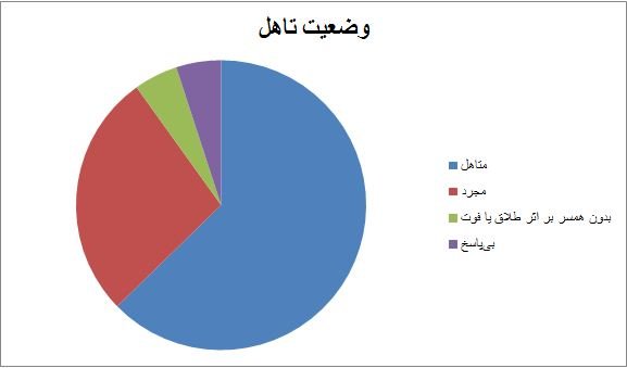 سهم مجرد و متاهل‌ها در شبکه‌های اجتماعی