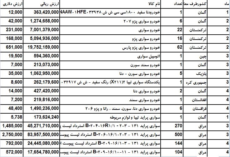 خودروهای داخلی با چه قیمتی صادر میشوند؟ خودروهای داخلی با چه قیمتی صادر میشوند؟