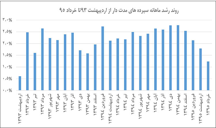 آژیر هشدار در بازار پول