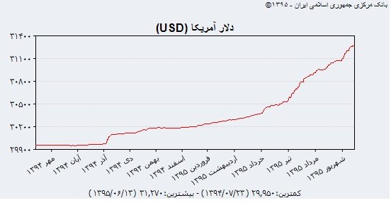 حرکت ۲۲۶ تومانی دلار در مسیر یکسان سازی حرکت ۲۲۶ تومانی دلار در مسیر یکسان سازی