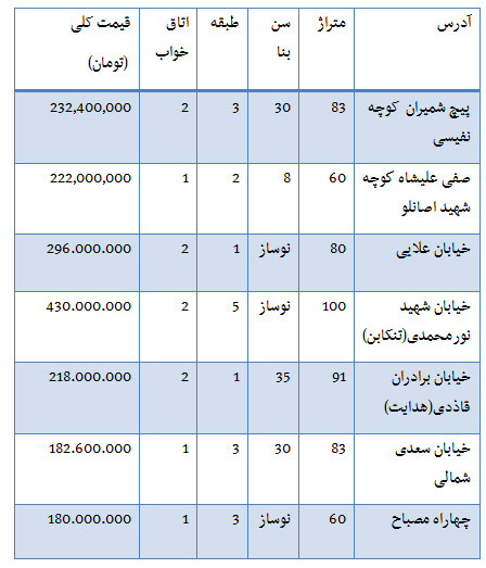 جدول قیمت آپارتمان در محدوده پیچ شمیران