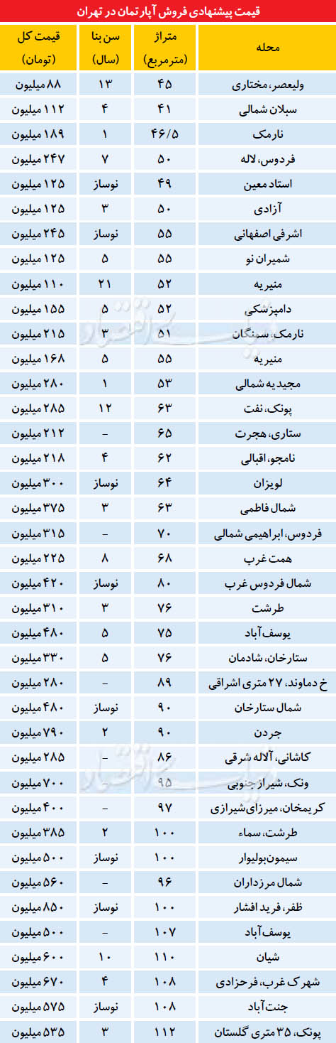«فروش یکجا» در بازار مسکن تهران
