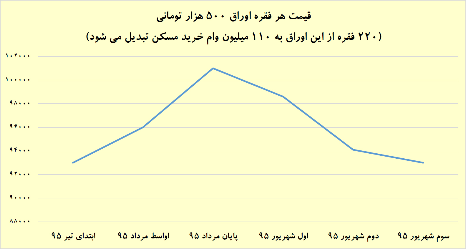 عقبگرد نرخ اوراق مسکن