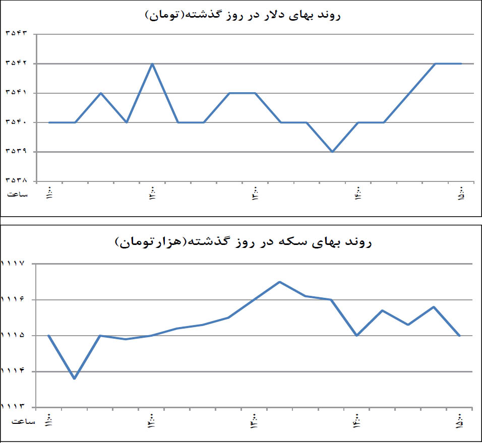 دودلی در بازار ارز دودلی در بازار ارز