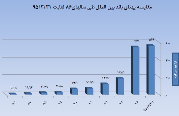 ظریف نفوذ اینترنت موبایل در ایران چقدر است +(جدول) ظریف نفوذ اینترنت موبایل در ایران چقدر است +(جدول)