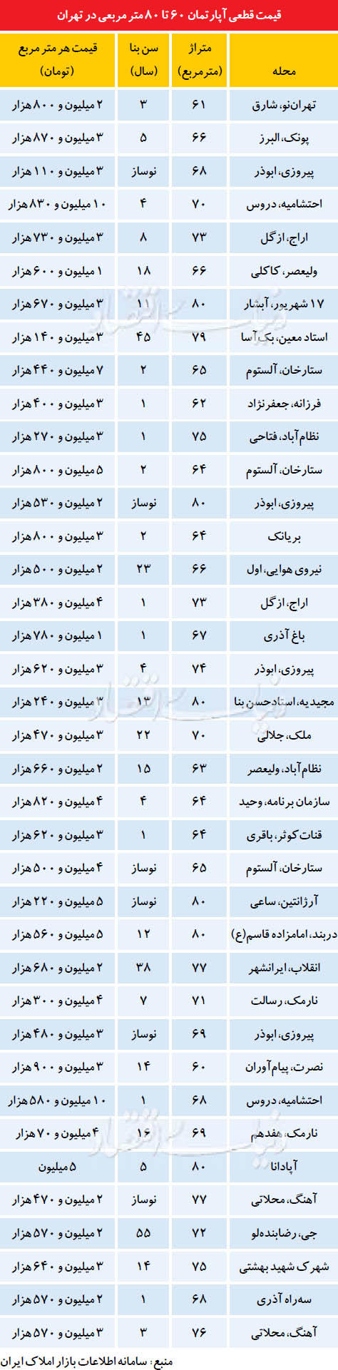 تقاضای انبوه برای آپارتمانهای تا 80 متر تقاضای انبوه برای آپارتمانهای تا 80 متر