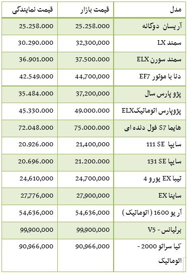 قیمت برخی از خودروهای داخلی در بازار قیمت برخی از خودروهای داخلی در بازار