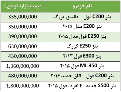 قیمت برخی خودروهای مرسدس بنز در بازار