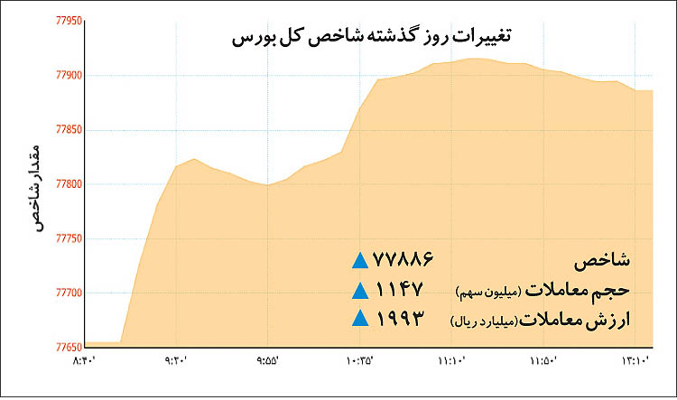 بورس‌بازان در یک قدمی قله؟