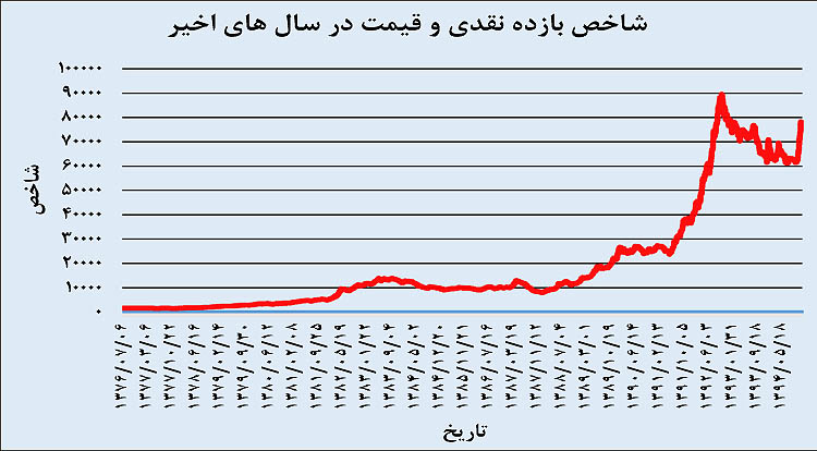 بورس تهران پس از 2 انتخابات بورس تهران پس از 2 انتخابات