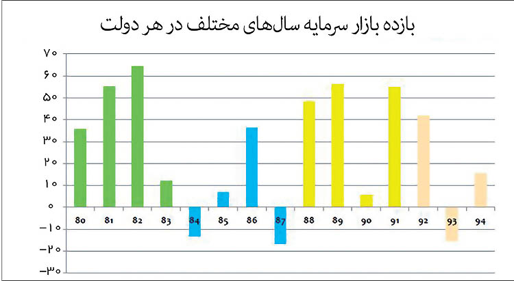 بورس تهران پس از 2 انتخابات بورس تهران پس از 2 انتخابات