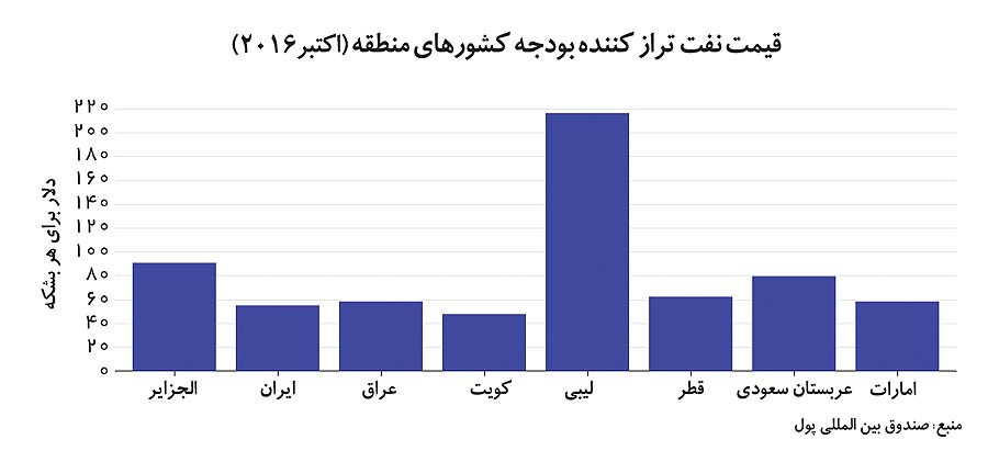 اقتصاد برنده خاورمیانه اقتصاد برنده خاورمیانه