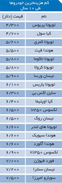 کم هزینهترین و پر هزینهترین خودروهای جهان کم هزینهترین و پر هزینهترین خودروهای جهان