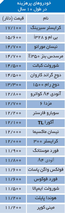 کم هزینهترین و پر هزینهترین خودروهای جهان کم هزینهترین و پر هزینهترین خودروهای جهان