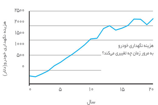 کم هزینهترین و پر هزینهترین خودروهای جهان کم هزینهترین و پر هزینهترین خودروهای جهان