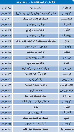 کم هزینهترین و پر هزینهترین خودروهای جهان کم هزینهترین و پر هزینهترین خودروهای جهان