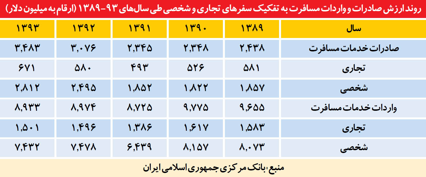 الگوی هزینهای سفرهای داخلی و خارجی ایرانیها الگوی هزینهای سفرهای داخلی و خارجی ایرانیها